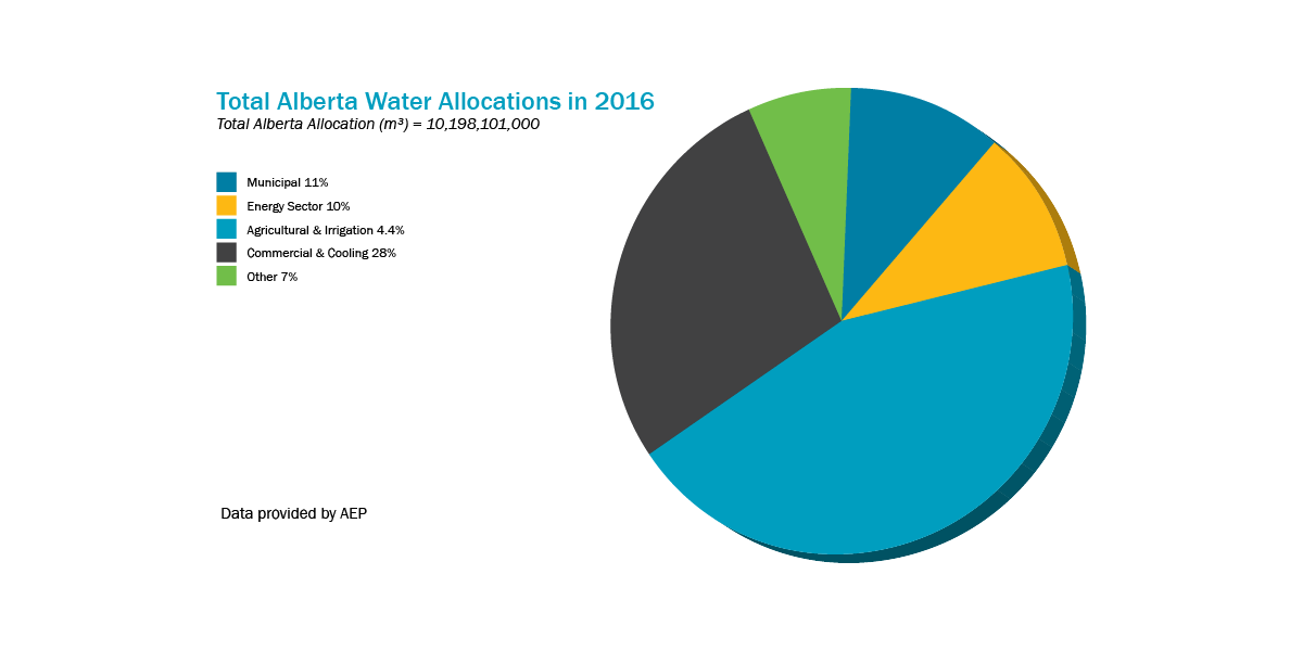 water-and-wastewater-alberta-municipalities